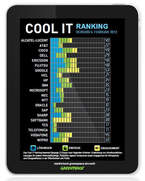 Das Greenpeace 'Cool IT'-Ranking 2012 (Bild: Greenpeace)