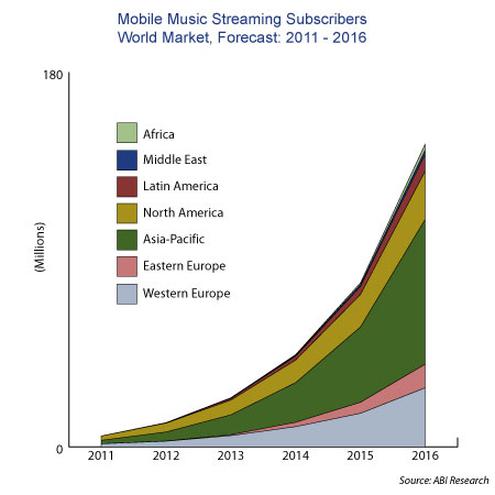  (Bild: ABI Research / Cnet.com)