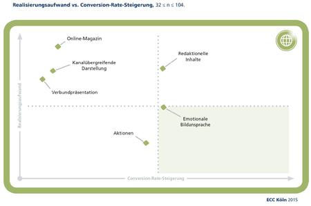 Erlebnisvermittlung: Realsierungsaufwand versus Conversionrate (Bild: ECC Kln)