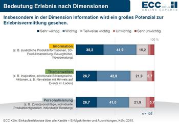Informationen, Themenwelten, Personalisierung - Bedeutung Erlebnis nach Dimension im Crosschannel-Handel (Bild: ECC Kln)