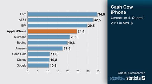 Apples Umsatz mit den iPhone versus ausgewhlte Unternehmen (Bild: Statista)