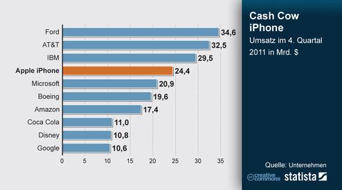 Apples Umsatz mit den iPhone versus ausgewählte Unternehmen (Bild: Statista) Apples Umsatz mit den iPhone versus ausgewählte Unternehmen (Bild: Statista)
