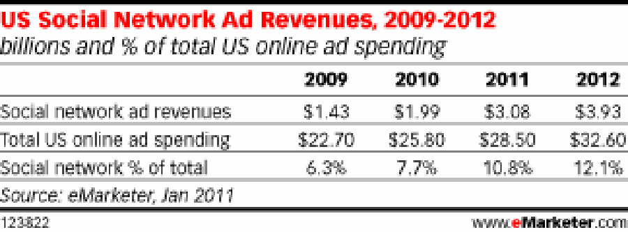  (eMarketer)