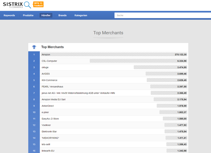 Der in der deutschen SEO-Szene beliebte (die Sichbarkeit zeigende) Sistrix-Index ist nun auch für Amazon-Händler verfügbar (Bild: Sistrix)