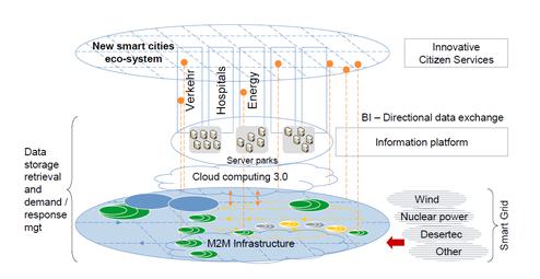 So knnte eine Smart City aussehen (Bild: Siemens)