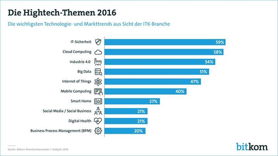  (Bild: Bitkom)