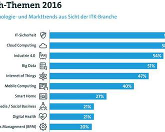 Auch beim Bitkom ist die Sicherheit ganz oben (Bitkom)