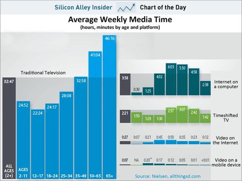  (Bild: Nielsen, allthingsd.com)