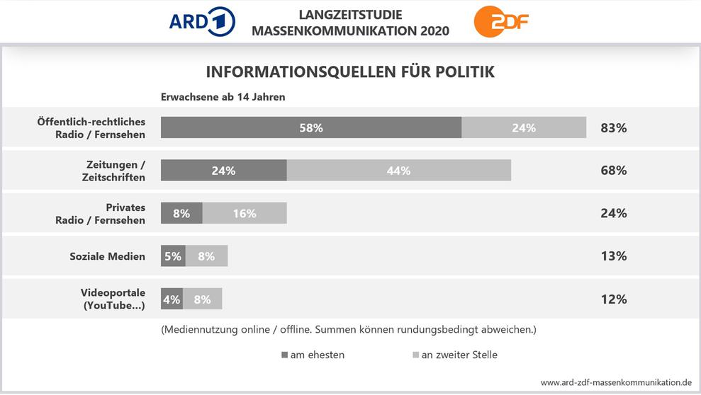Bei Politiknachrichten bevorzugen die Deutschen ffentlich-rechtliche Sender (Bild: ARD/ZDF)