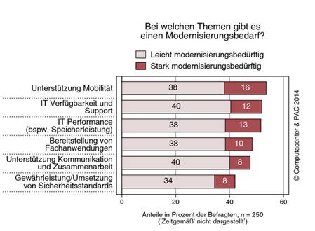  (Bild: Computacenter/ PAC)