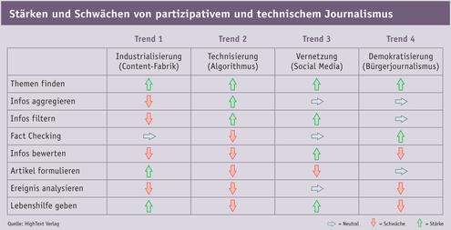 Strken und Schwchen von partizipativem und technischem Journalismus (Bild: HighText Verlag)