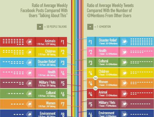 Meist diskutierte Thmenen auf Facebook und Twitter (Bild: RAD Campaign, Mashable)