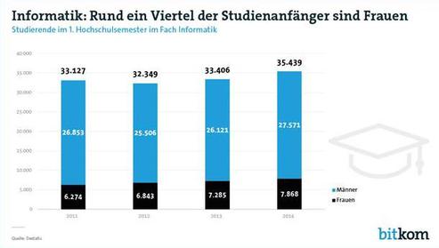  (Bild: Bitkom)