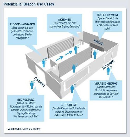 Beacon-Usecases (Bild: Mücke, Sturm & Company)