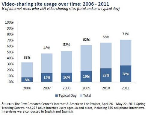  (Bild: Pew Reasearch Center's Internet and American Life Project)