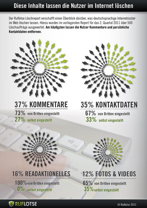  (Bild: Ruflotse-Löschreport Q2/2011)