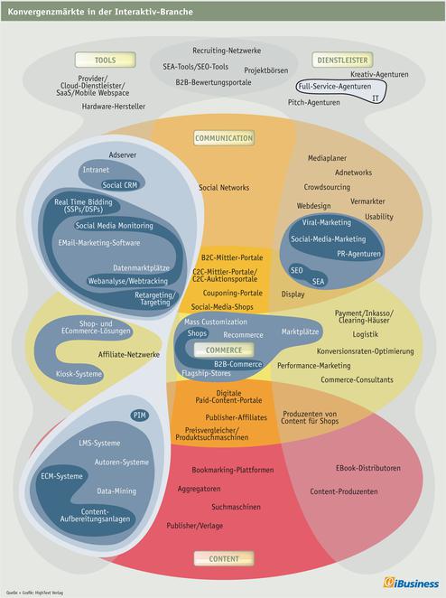Die Zukunft der Agenturen liegt in der Konvergenz und deren Herausforderung für die Unternehmen (Bild: Hightext Verlag)