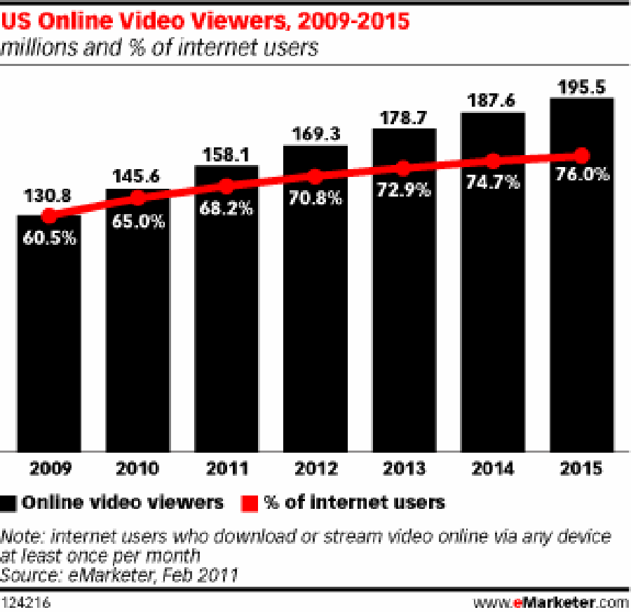  (eMarketer)