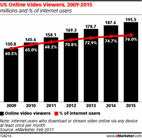  (Bild: eMarketer)