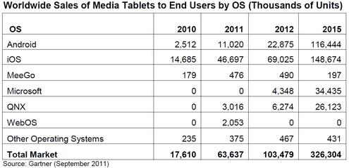  (Bild: Gartner)