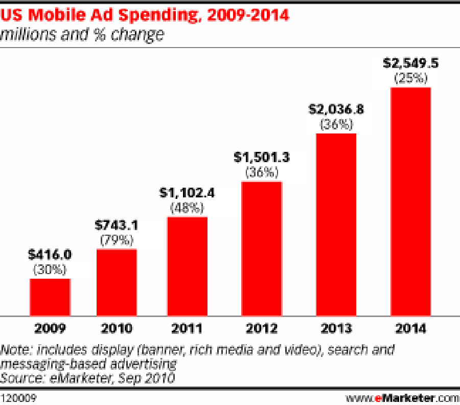  (eMarketer)