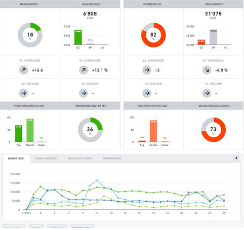 OverSEA analysiert 225.000 SEA-Werbetreibenden und ihre Suchwortanzeigen in Near-Realtime (Bild: Xamine)
