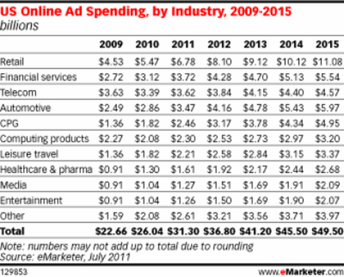  (Bild: eMarketer)