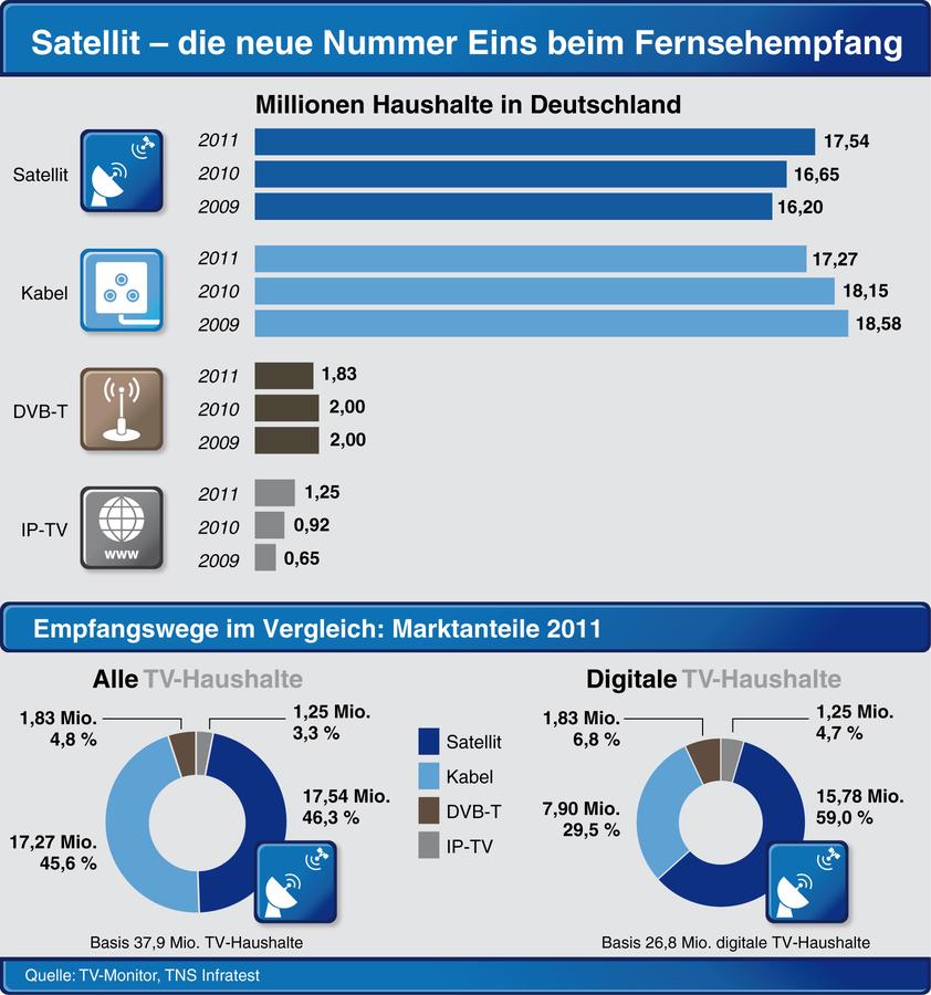 Satellit: Die beliebteste Art des Fernsehempfangs (Astra)