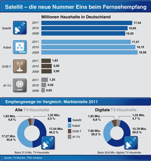 Satellit: Die beliebteste Art des Fernsehempfangs (Bild: Astra)