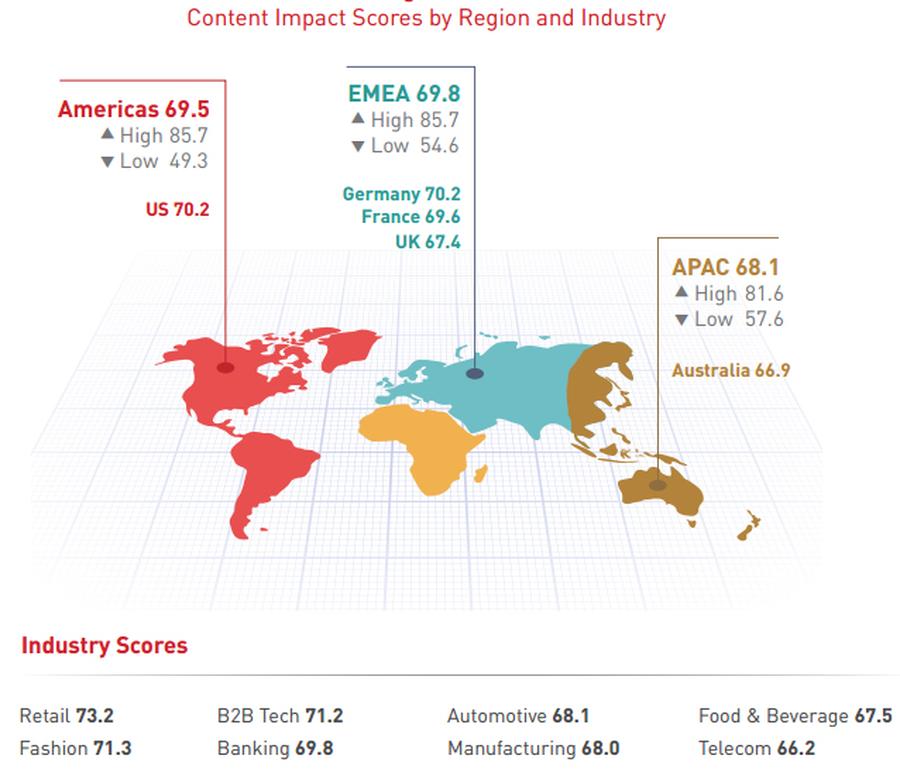 Alles unter 72 Punkten ist schlecht: Der Global Content Impact Index (Acrolinx)
