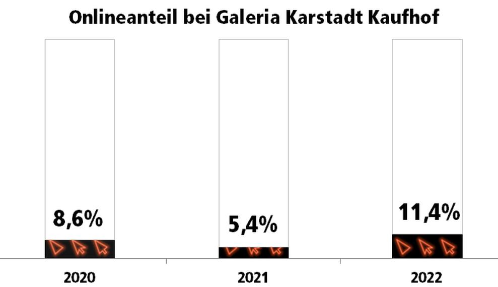 Der Onlineanteil bei Galeria Karstadt Kaufhof ist nicht exorbitant niedrig, hat sich im vergangenen Jahr sogar erhht (Bild: iBusiness)