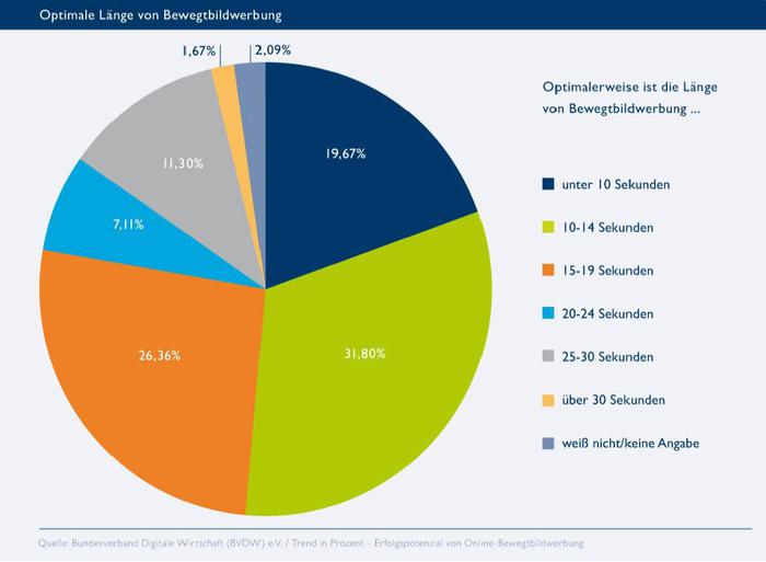  (Bild: BVDW)
