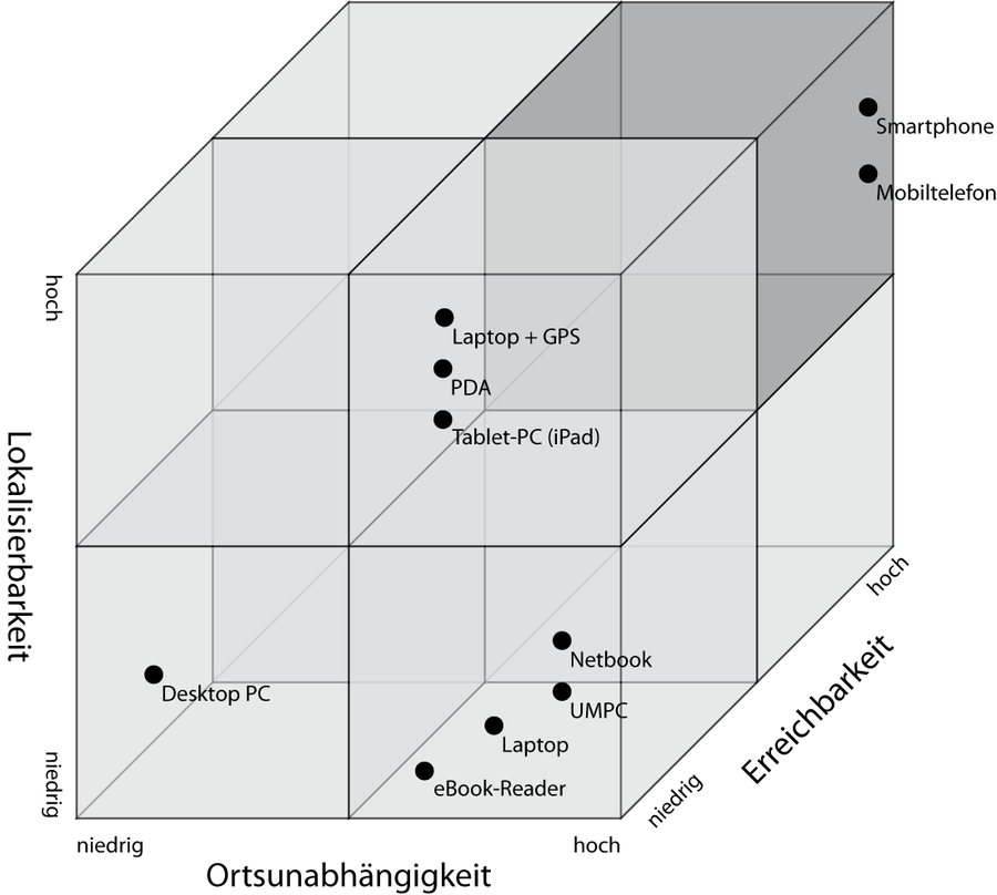 Die verschiedenen Mobil-Techniken in der Lokalisierungsmatrix (Markus Tschersich)