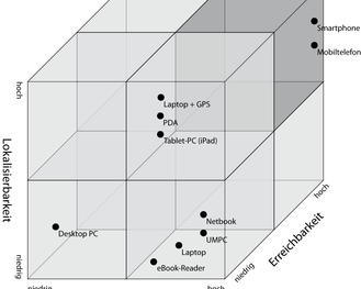 Die verschiedenen Mobil-Techniken in der Lokalisierungsmatrix (Markus Tschersich)