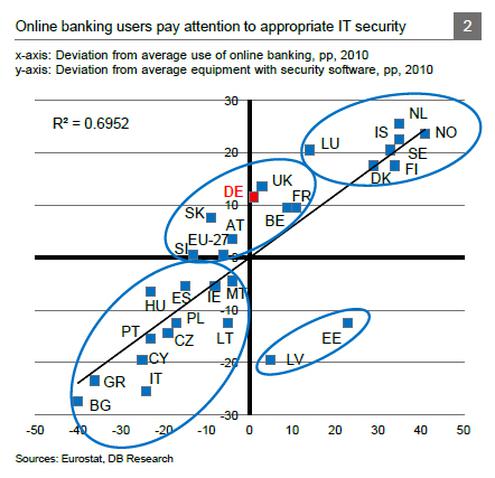 Lndervergleich: Online Banker achten besonders auf IT-Sicherheit (Bild: DB Research)