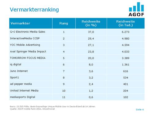  (Bild: AGOF mobile facts 2011)