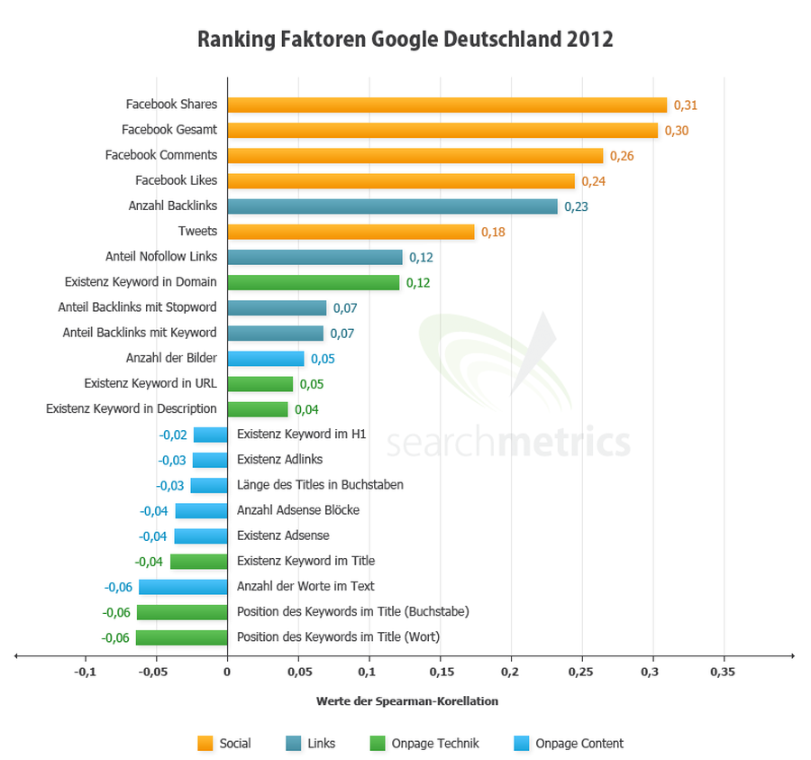  (Searchmetrics)