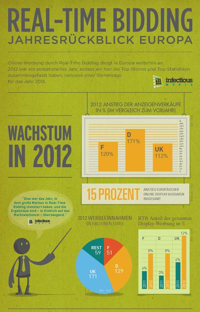 Der deutsche RTB-Markt wuchs um 171 Prozent. (Bild: Infectious Media)