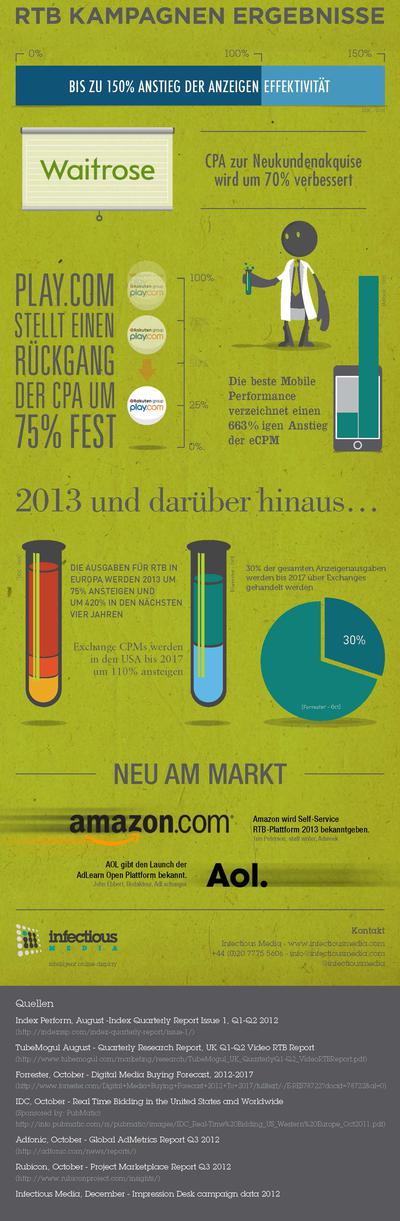 Fr 2013 vermutet Infectious Meda einen weiteren Anstieg der Ausgaben fr RTB. (Bild: Infectious Media)