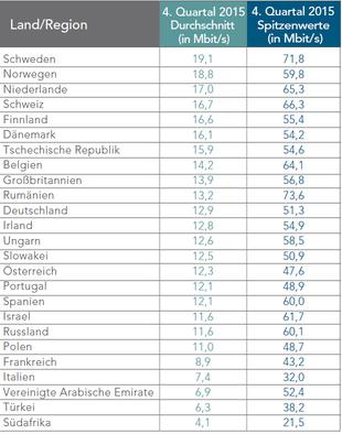 Internet-Geschwindigkeiten in EMEA nach Ländern (Bild: Akamai)