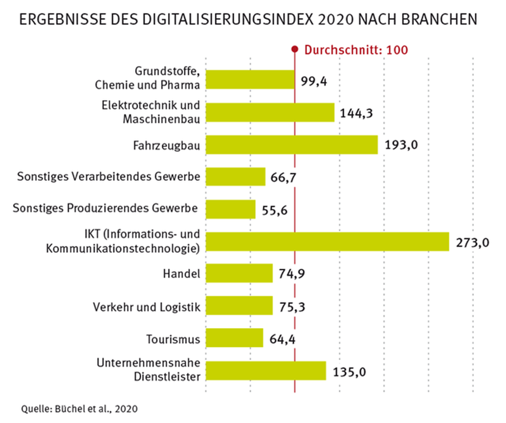 Zahlreiche Branchen hinken bei der Digitalisierung hinterher. (Bild: Digitalisierungsindex/Bchel et al.)