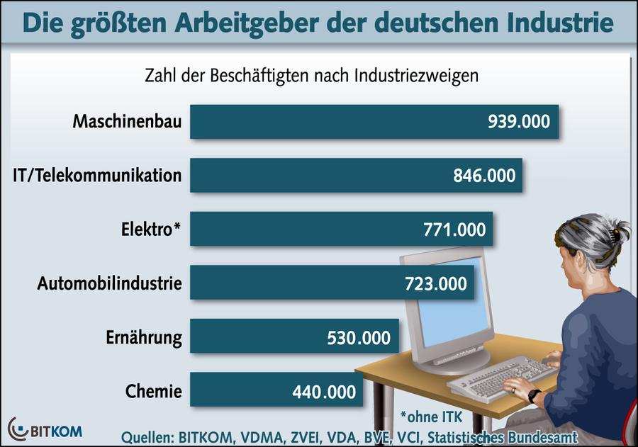  (BITKOM)
