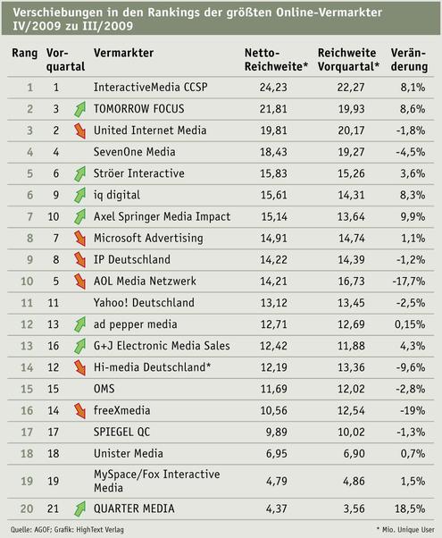  (Bild: AGOF / HighText Verlag)