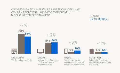 Mbelkauf nach Vertriebskanlen (inklusive Prognose 2023) (Bild: Ebay)