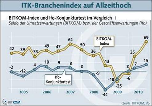  (Bild: BITKOM)