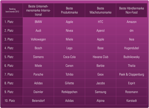 Best of Brands Ranking 2012 (Bild: Serviceplan)