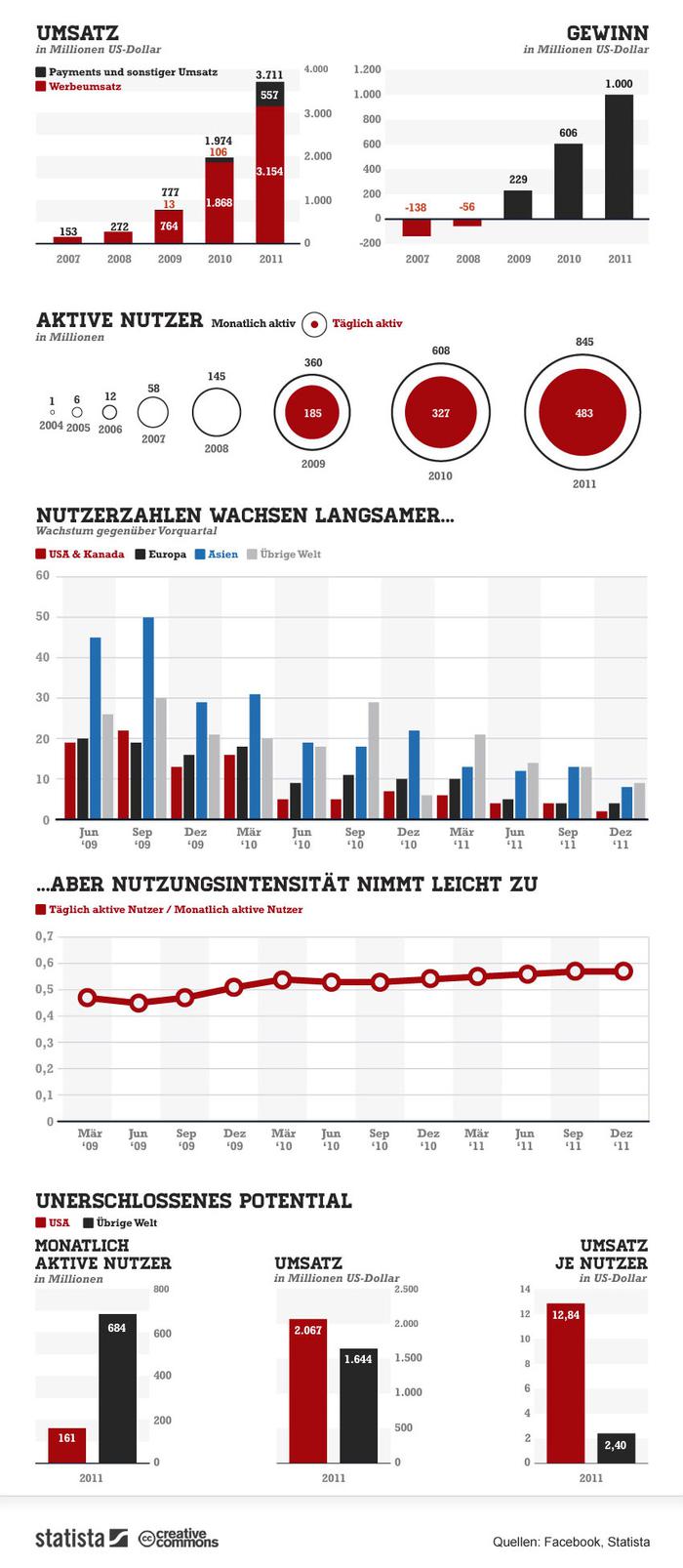 (Bild: Statista) (Bild: Statista)