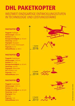 Entwicklungsstufen des Paketkopters von DHL (Bild: DHL)