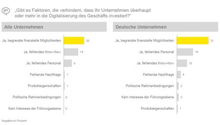 Fehlendes Know-how, Personalmangel und begrenzte finanzielle Mittel behindern deutsche Unternehmen in puncto Digitalisierung (Bild: Ernst & Young)