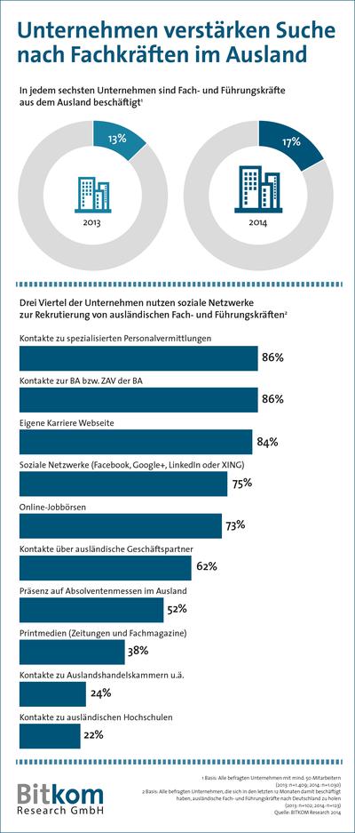  (Bild: Bitkom)